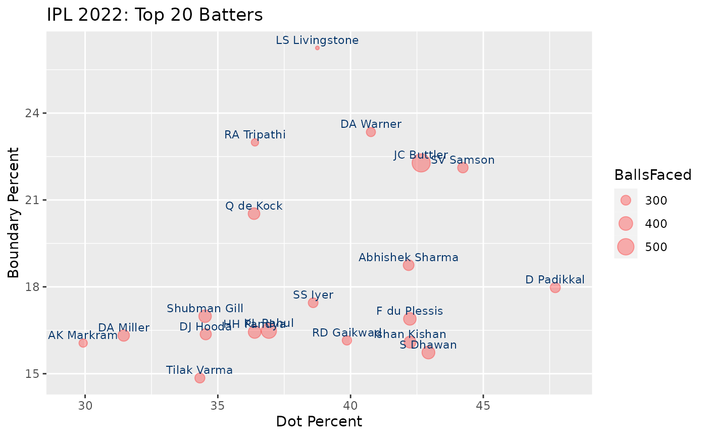Top 20 prolific batters in IPL 2022. We show what percentage of balls they hit for a boundary (4 or 6) against percentage of how many balls they do not score off of (dot percent). Ideally we want to be in top left quadrant, high boundary % and low dot %.