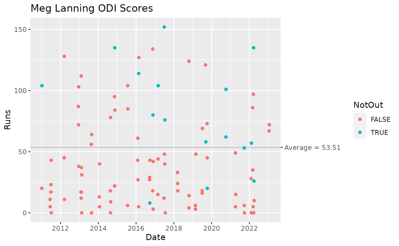 Meg Lanning, Australian captain, has shown amazing consistency over her career, with centuries scored in every year of her career except for 2021, when her highest score from 6 matches was 53.