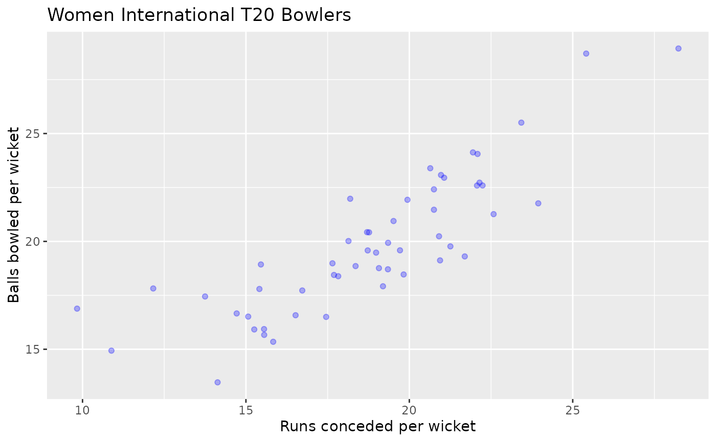 Strike Rate (balls bowled per wicket) Vs Average (runs conceded per wicket) for Women international T20 bowlers. Each observation represents one player, who has taken at least 50 international wickets.