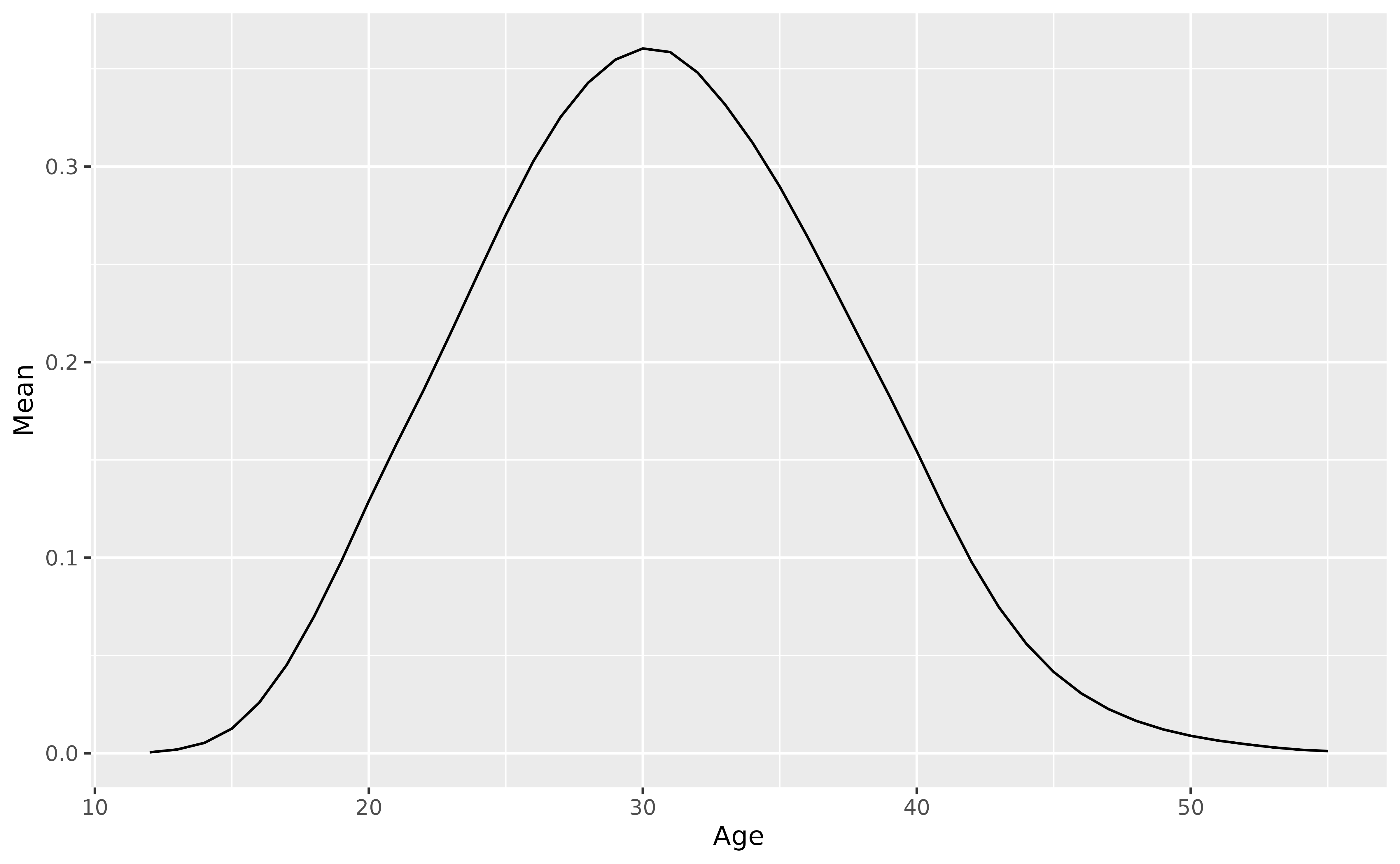 Fitted values of the functional mean model for fertility rates.