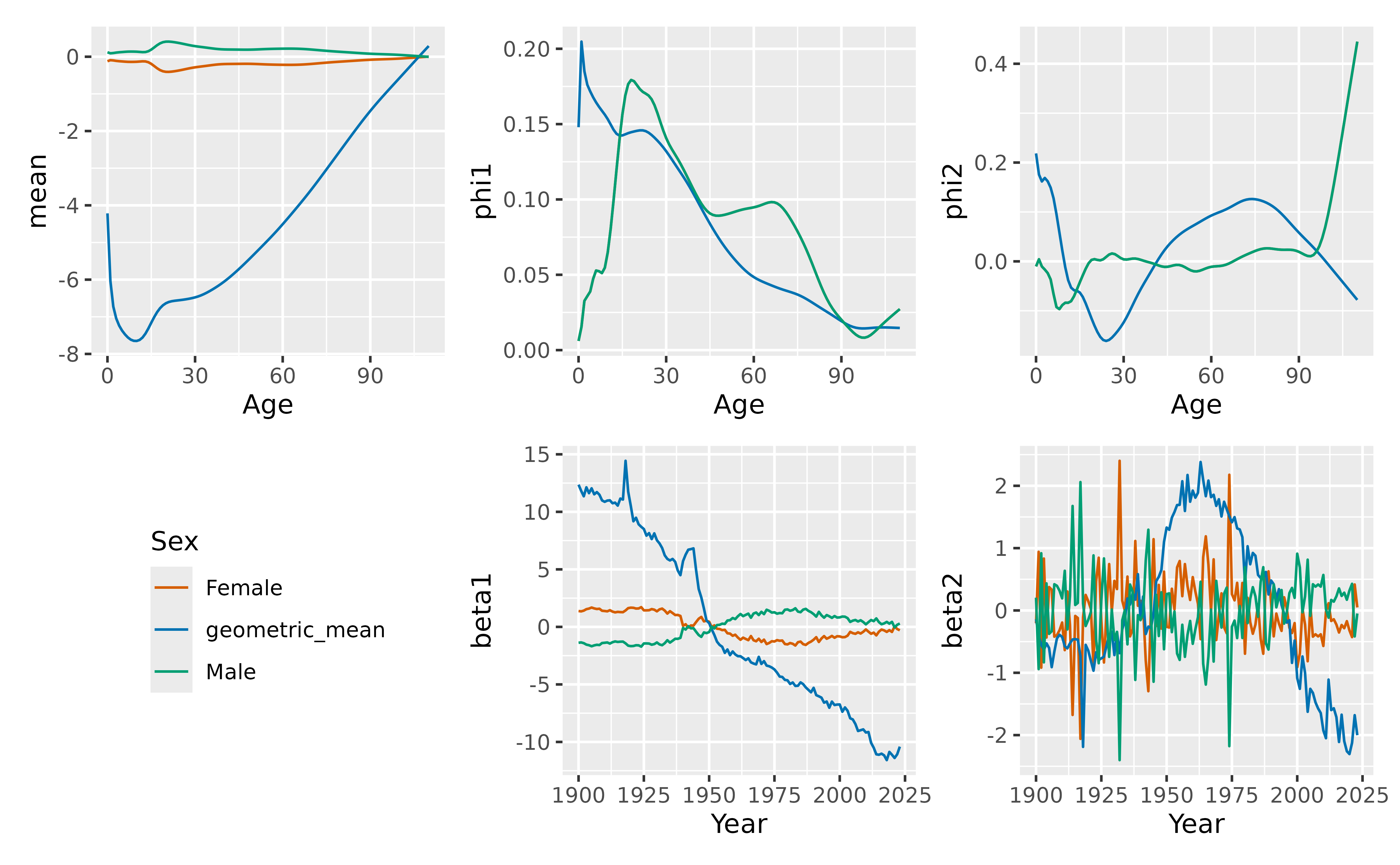 First two components of the functional data model for mortality rates.