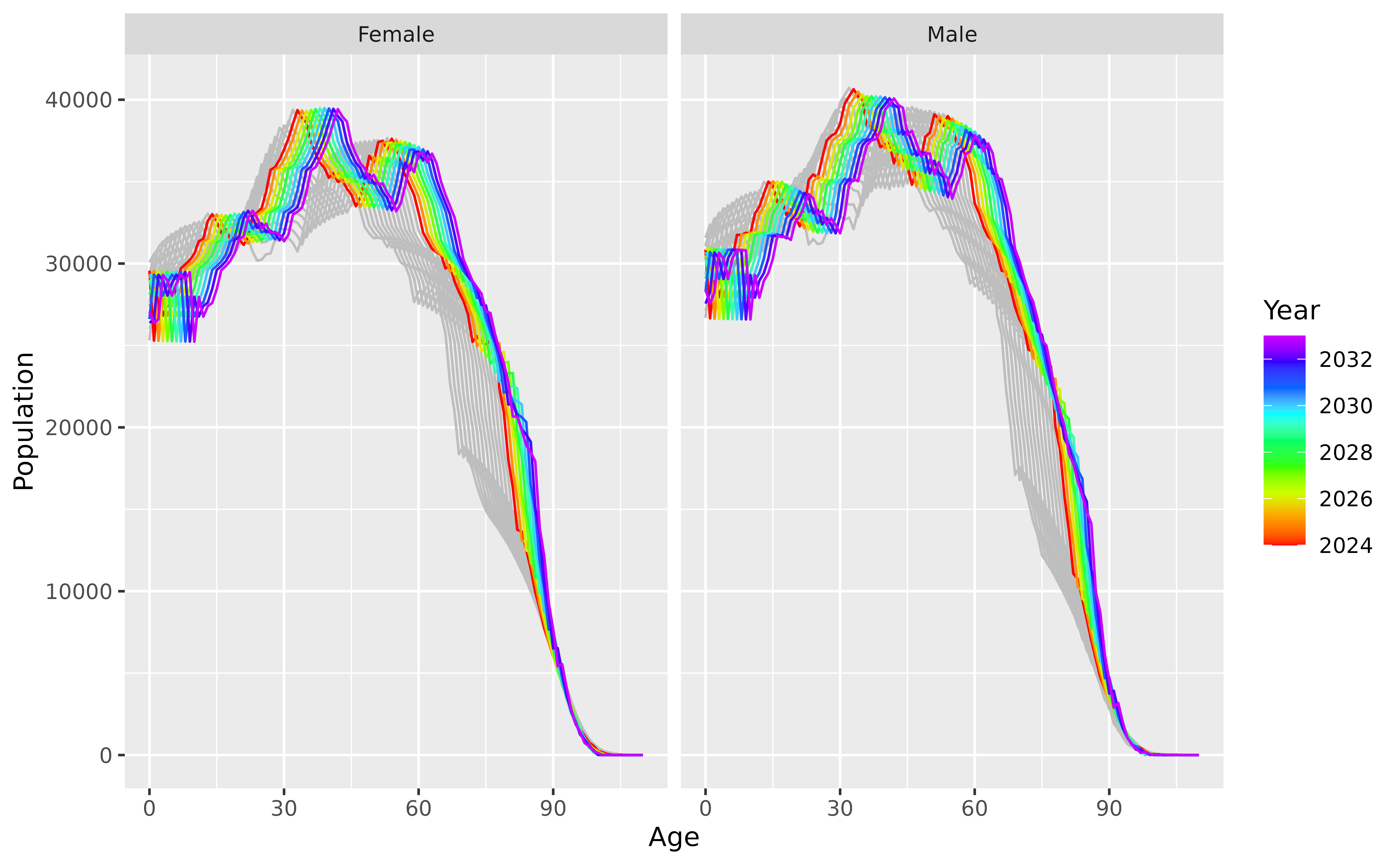 Simulated population for the first replicate.