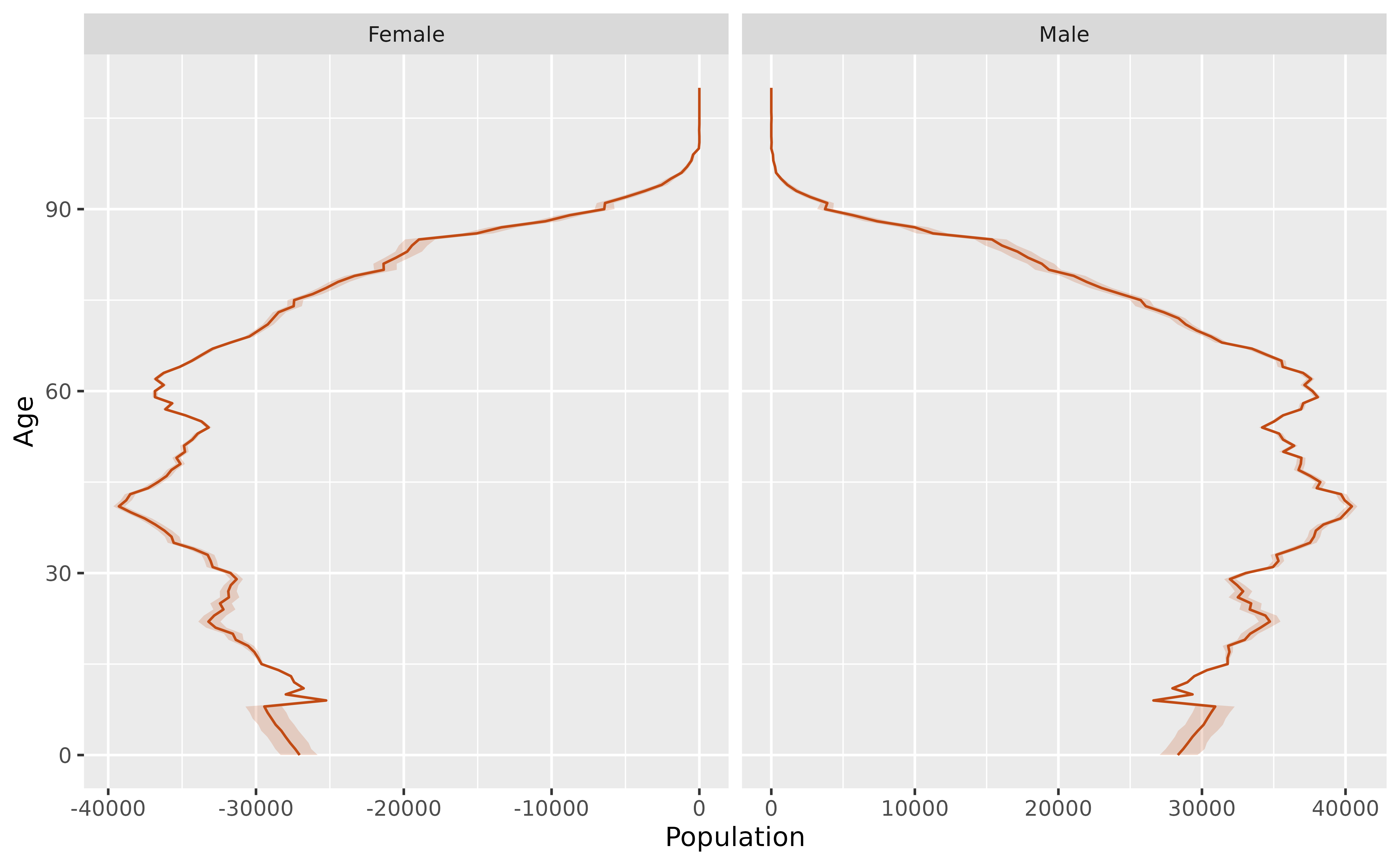 Population pyramid for 2032 with 95% prediction intervals.